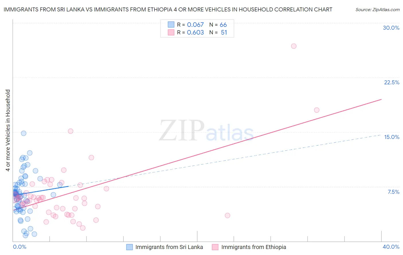 Immigrants from Sri Lanka vs Immigrants from Ethiopia 4 or more Vehicles in Household