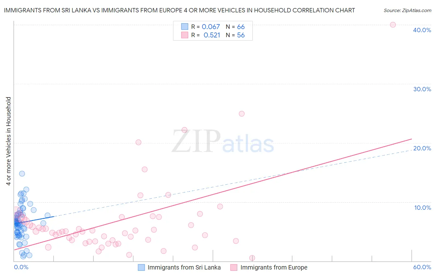 Immigrants from Sri Lanka vs Immigrants from Europe 4 or more Vehicles in Household