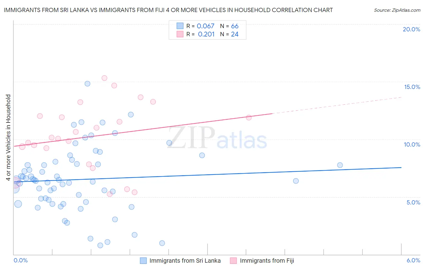 Immigrants from Sri Lanka vs Immigrants from Fiji 4 or more Vehicles in Household