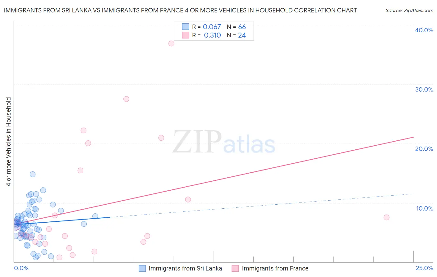 Immigrants from Sri Lanka vs Immigrants from France 4 or more Vehicles in Household
