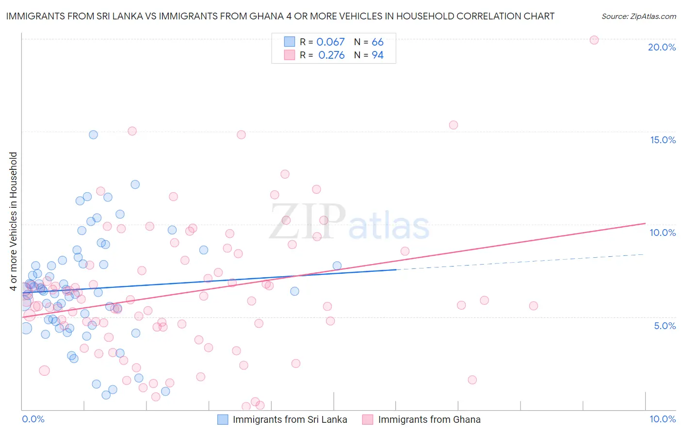 Immigrants from Sri Lanka vs Immigrants from Ghana 4 or more Vehicles in Household