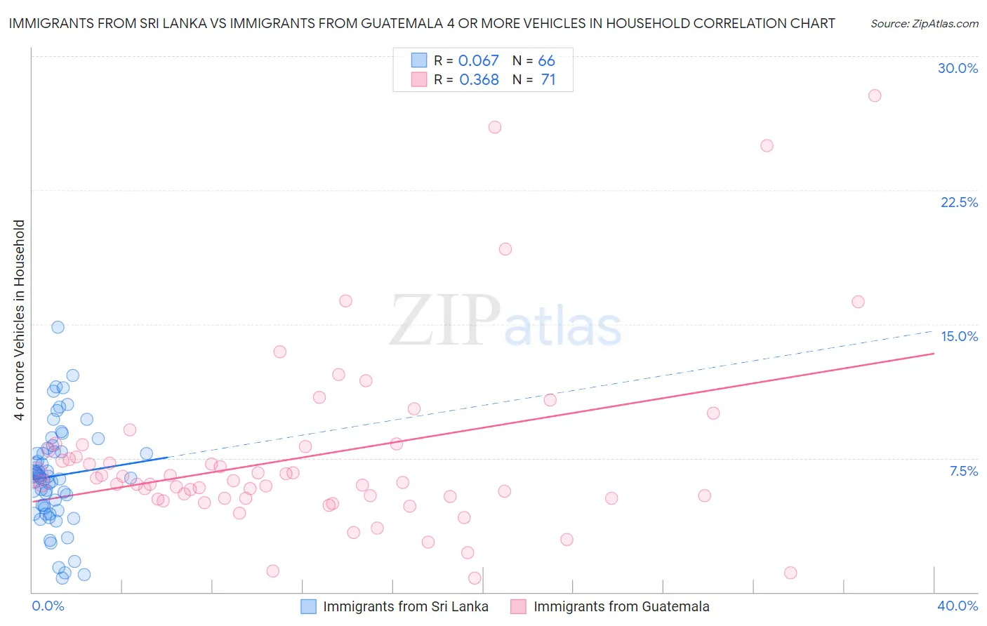 Immigrants from Sri Lanka vs Immigrants from Guatemala 4 or more Vehicles in Household