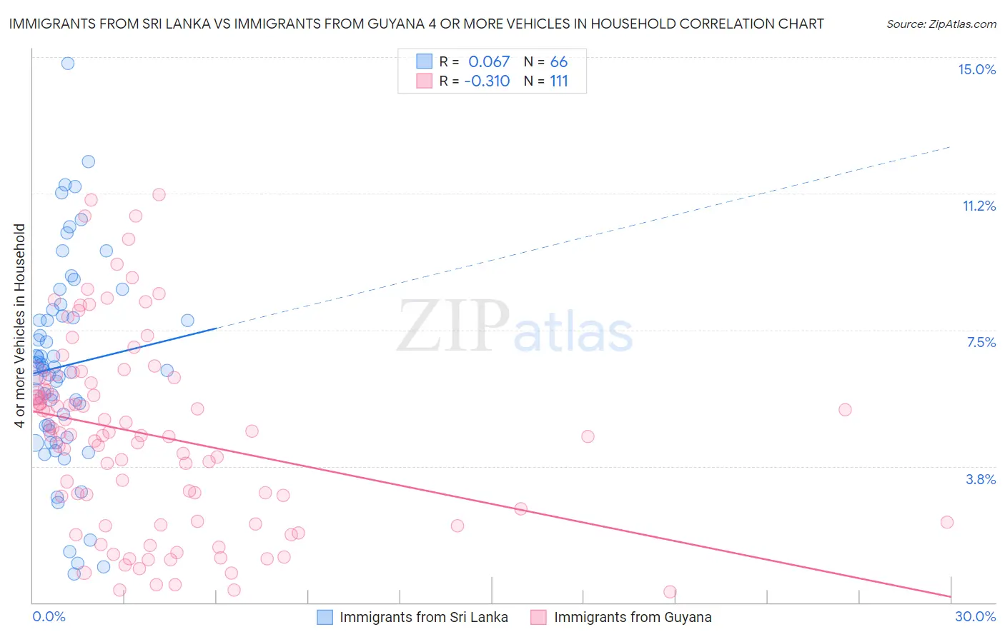 Immigrants from Sri Lanka vs Immigrants from Guyana 4 or more Vehicles in Household