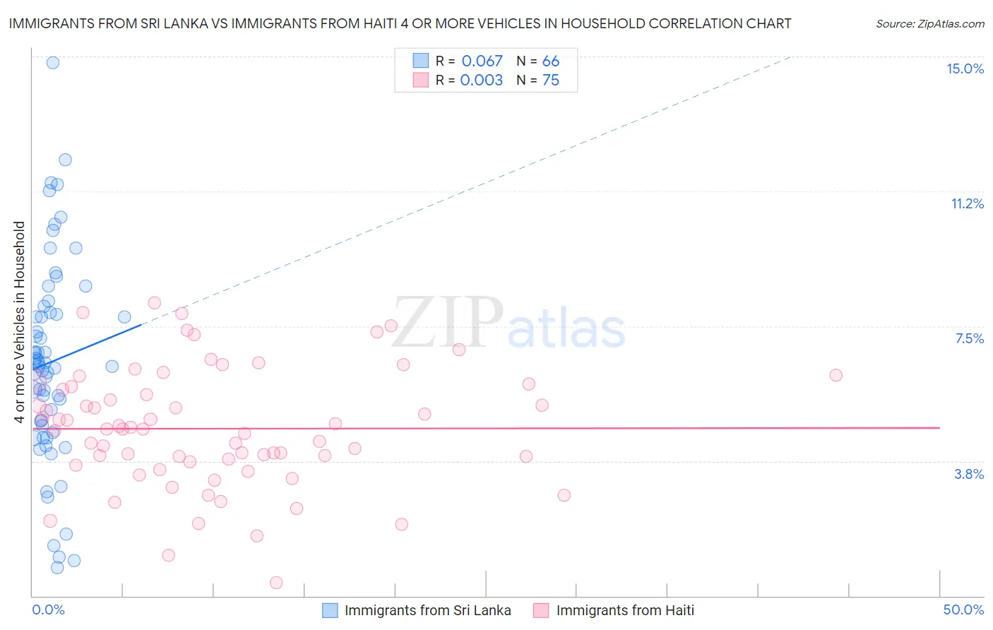 Immigrants from Sri Lanka vs Immigrants from Haiti 4 or more Vehicles in Household