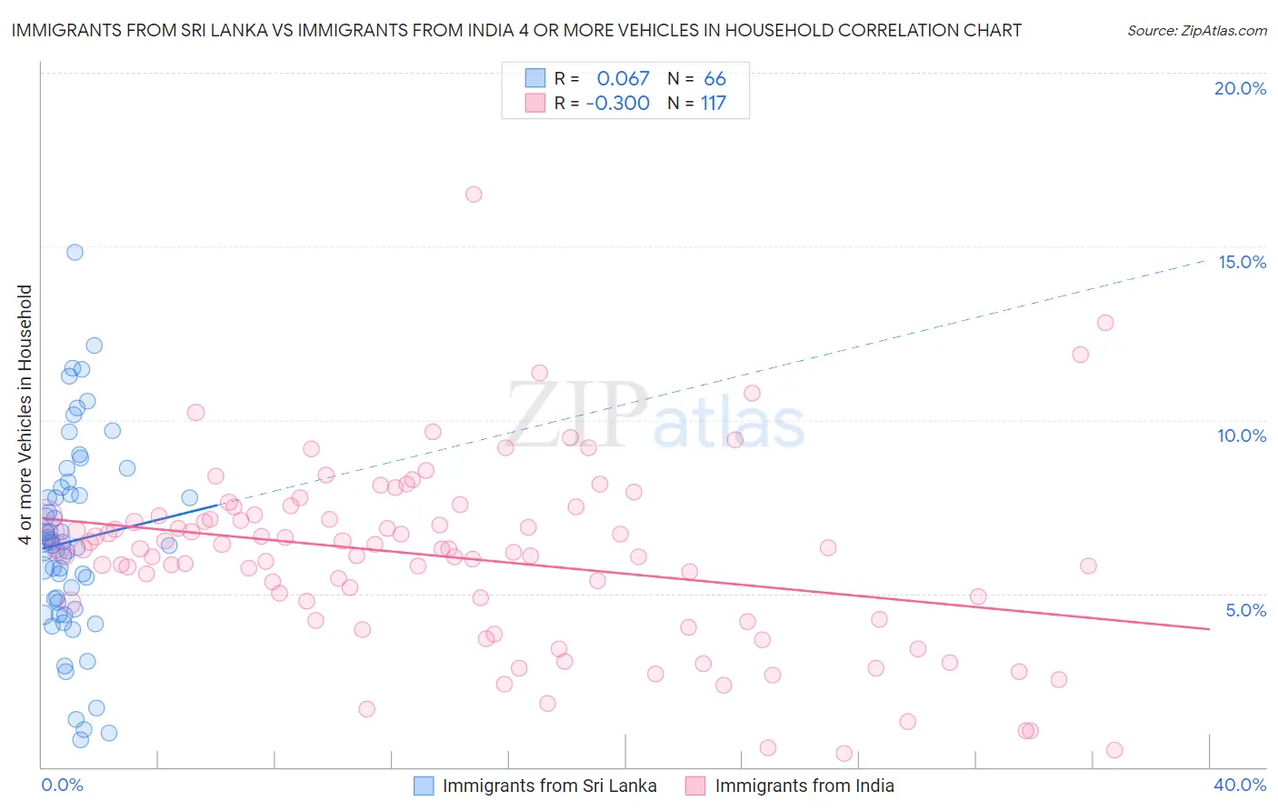 Immigrants from Sri Lanka vs Immigrants from India 4 or more Vehicles in Household