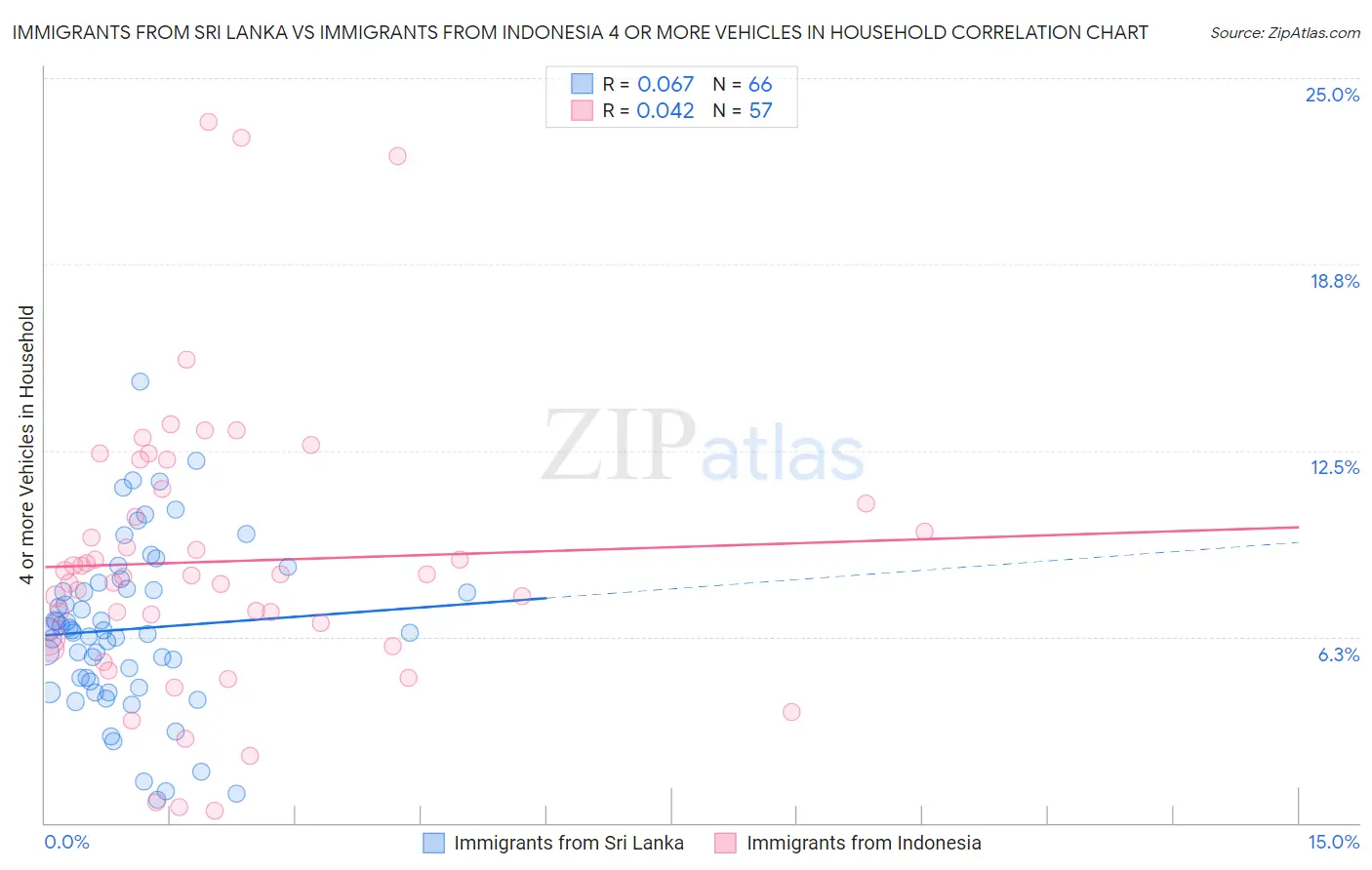 Immigrants from Sri Lanka vs Immigrants from Indonesia 4 or more Vehicles in Household