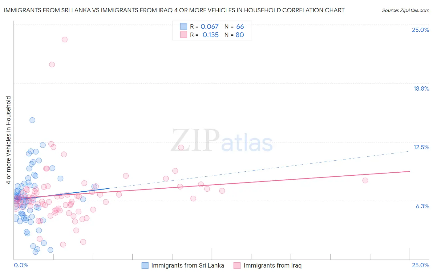 Immigrants from Sri Lanka vs Immigrants from Iraq 4 or more Vehicles in Household