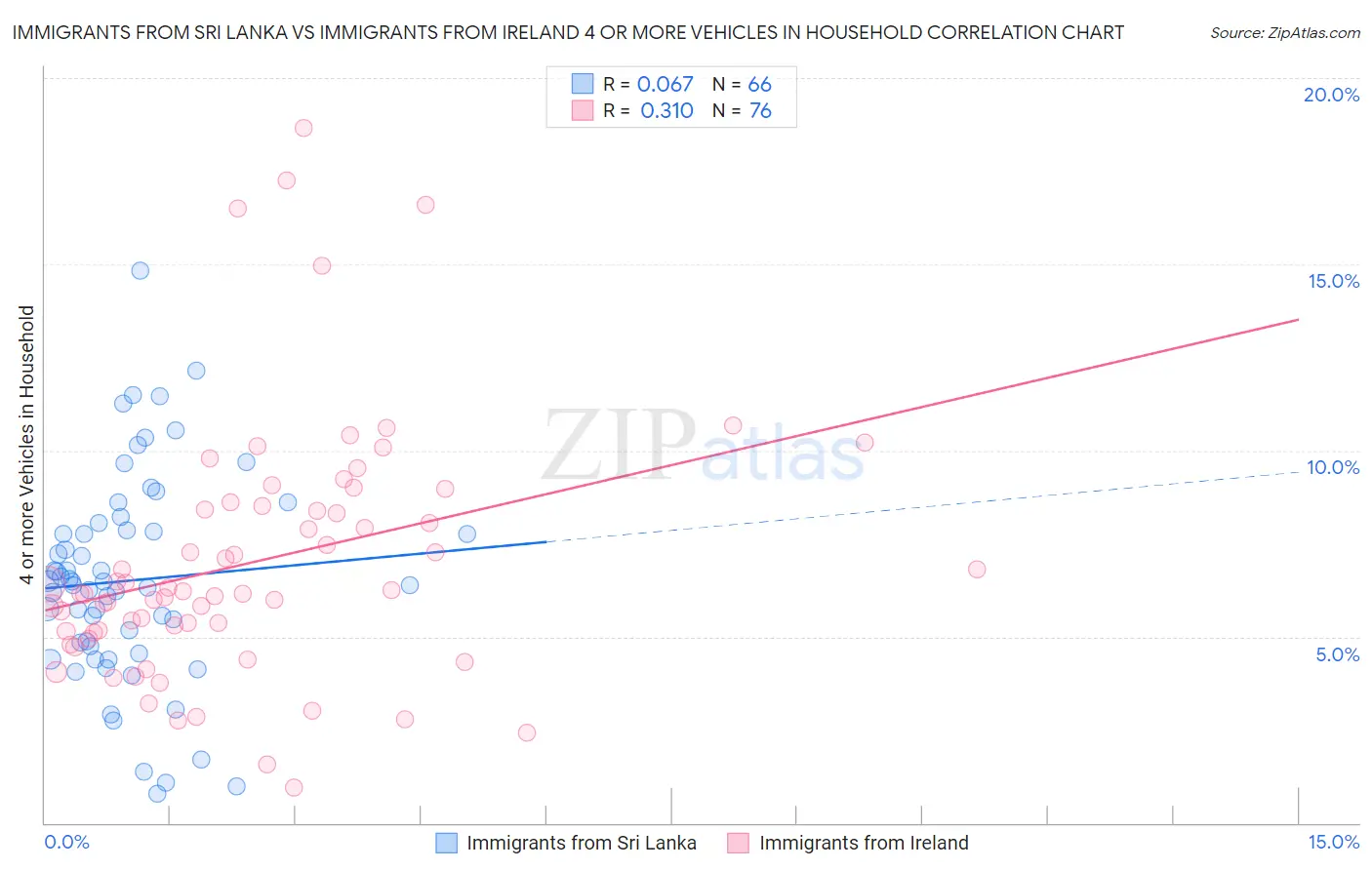 Immigrants from Sri Lanka vs Immigrants from Ireland 4 or more Vehicles in Household