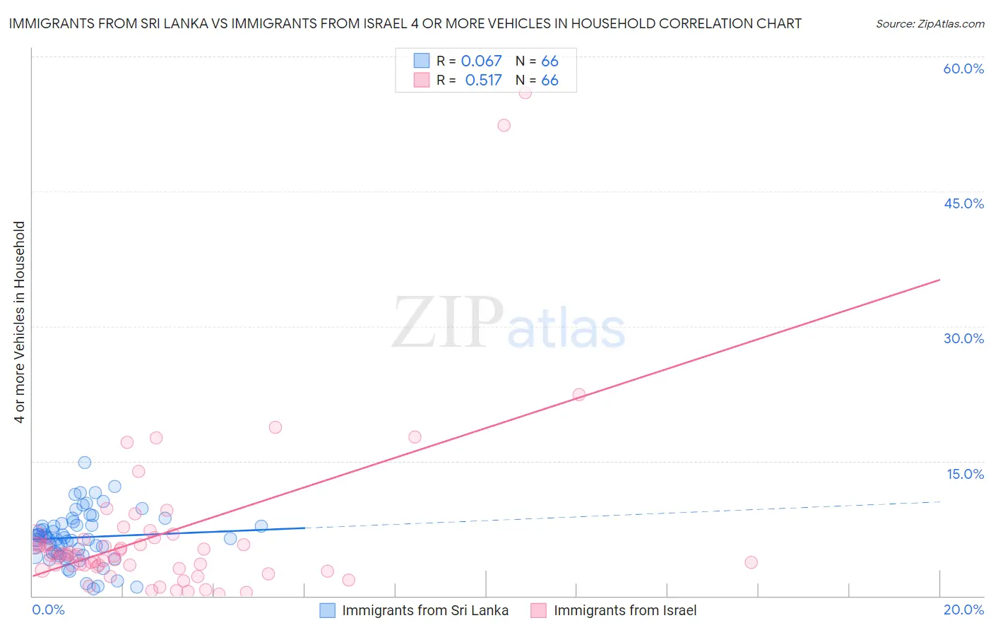 Immigrants from Sri Lanka vs Immigrants from Israel 4 or more Vehicles in Household