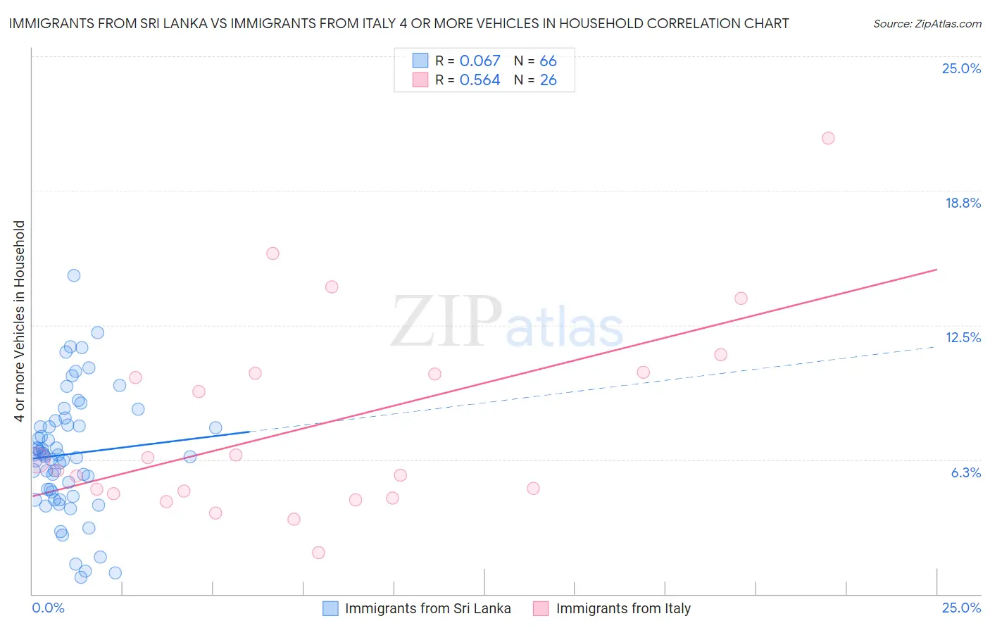Immigrants from Sri Lanka vs Immigrants from Italy 4 or more Vehicles in Household