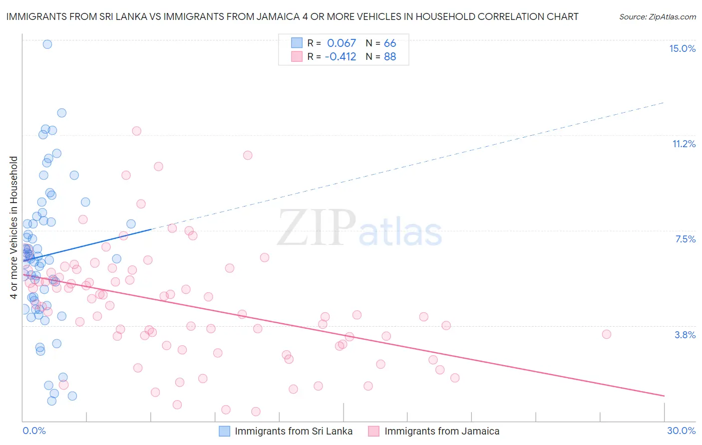 Immigrants from Sri Lanka vs Immigrants from Jamaica 4 or more Vehicles in Household