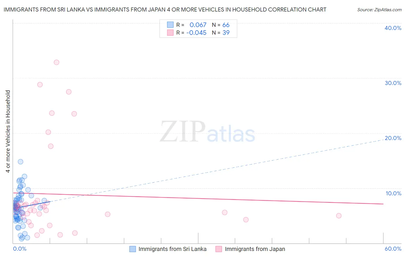 Immigrants from Sri Lanka vs Immigrants from Japan 4 or more Vehicles in Household