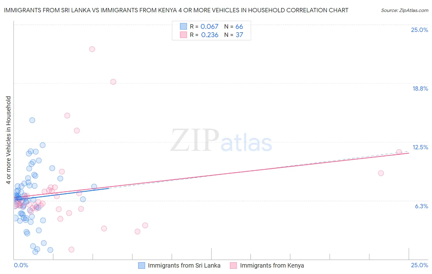 Immigrants from Sri Lanka vs Immigrants from Kenya 4 or more Vehicles in Household