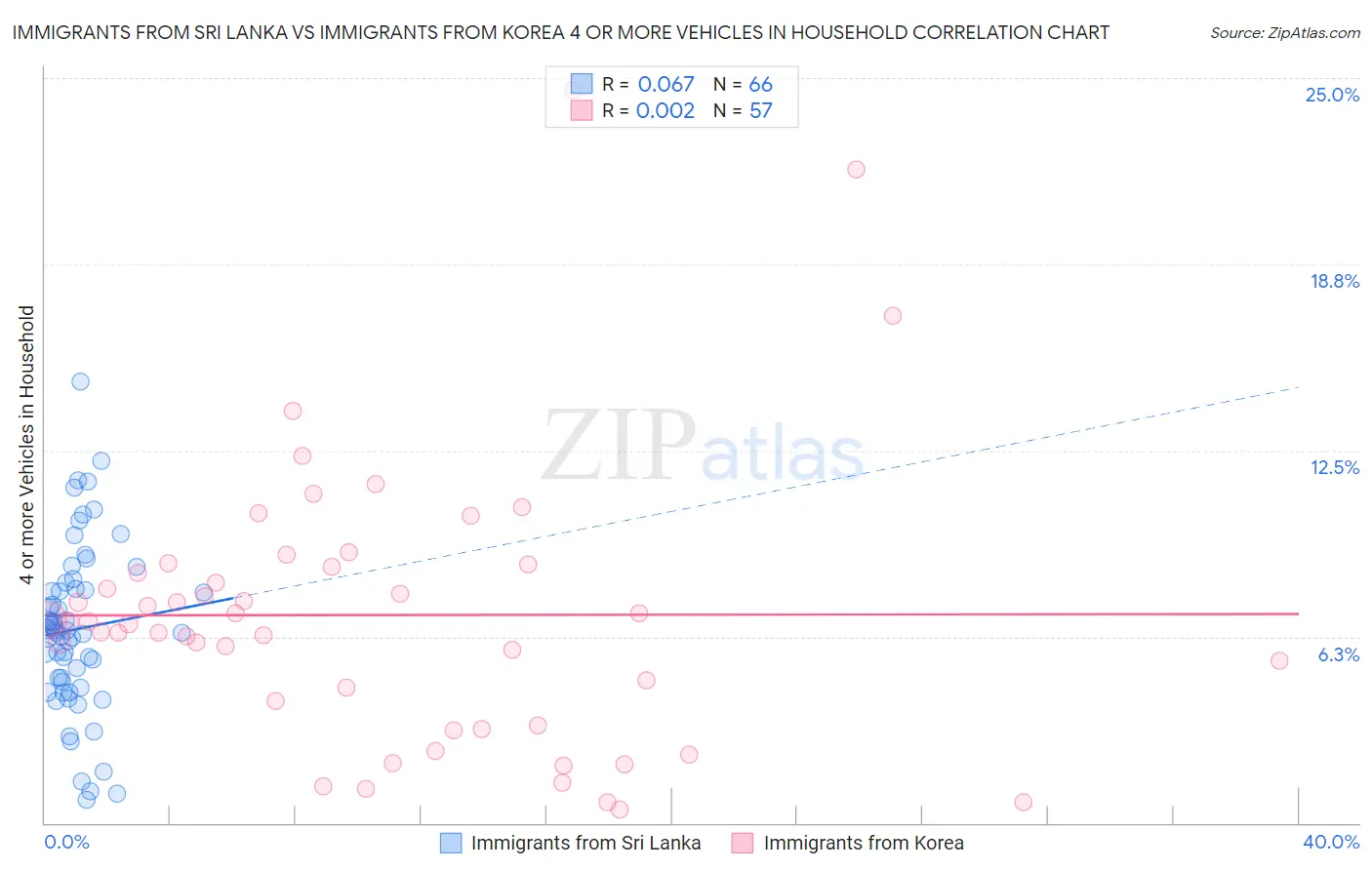 Immigrants from Sri Lanka vs Immigrants from Korea 4 or more Vehicles in Household