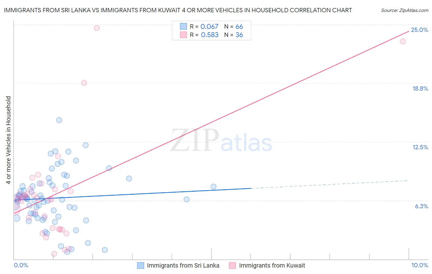Immigrants from Sri Lanka vs Immigrants from Kuwait 4 or more Vehicles in Household
