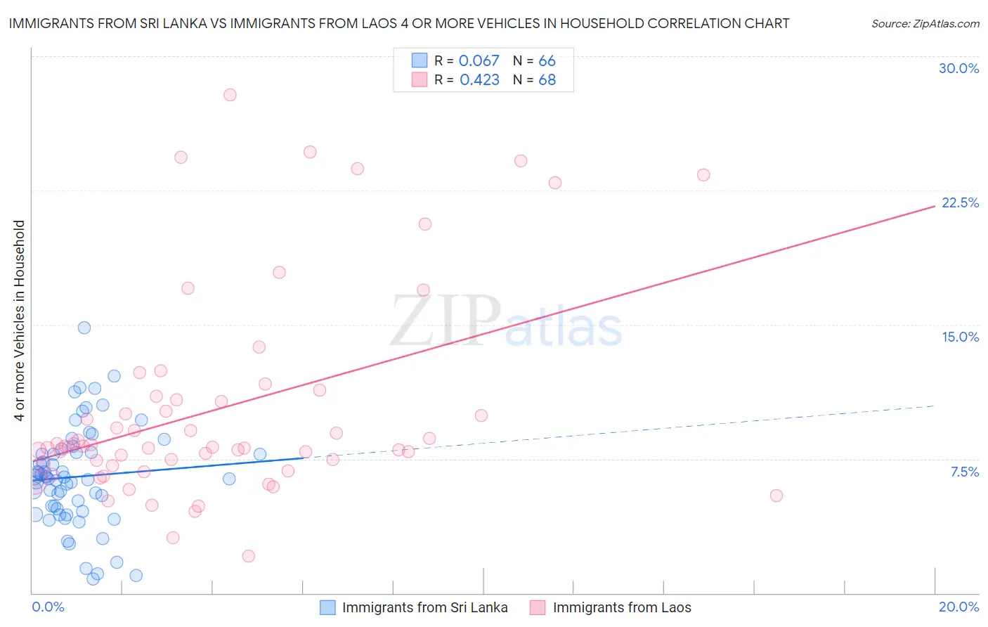 Immigrants from Sri Lanka vs Immigrants from Laos 4 or more Vehicles in Household