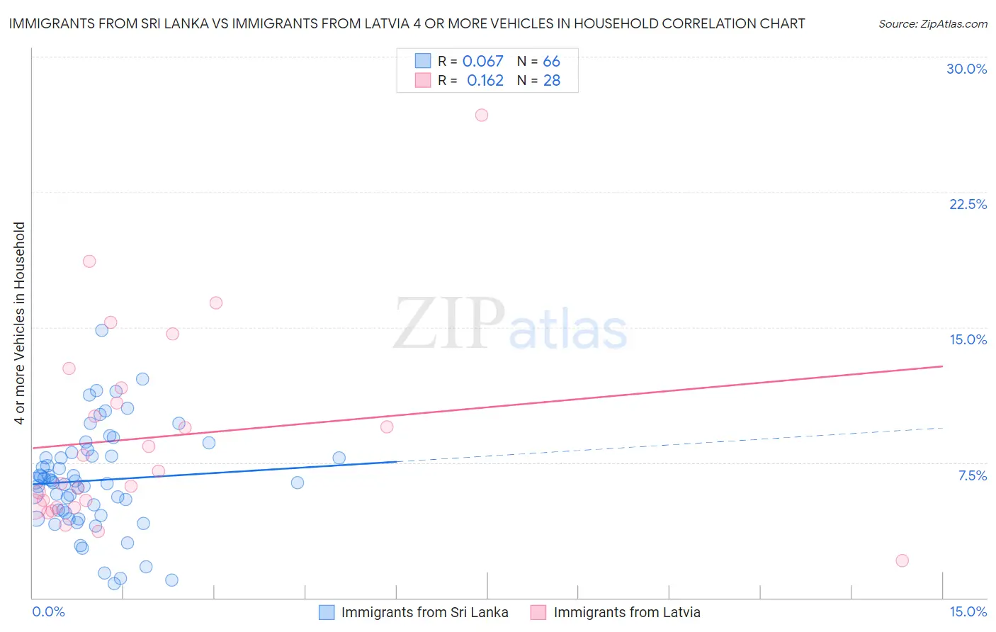 Immigrants from Sri Lanka vs Immigrants from Latvia 4 or more Vehicles in Household