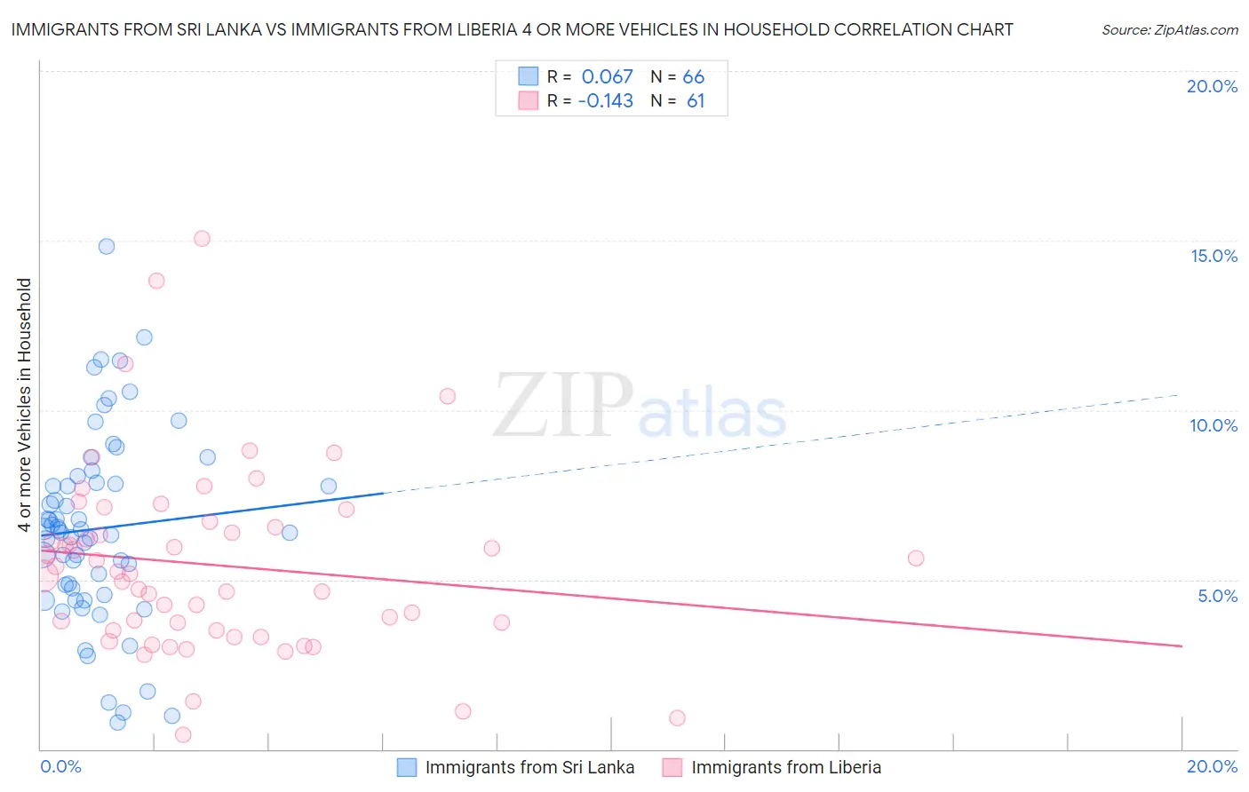 Immigrants from Sri Lanka vs Immigrants from Liberia 4 or more Vehicles in Household