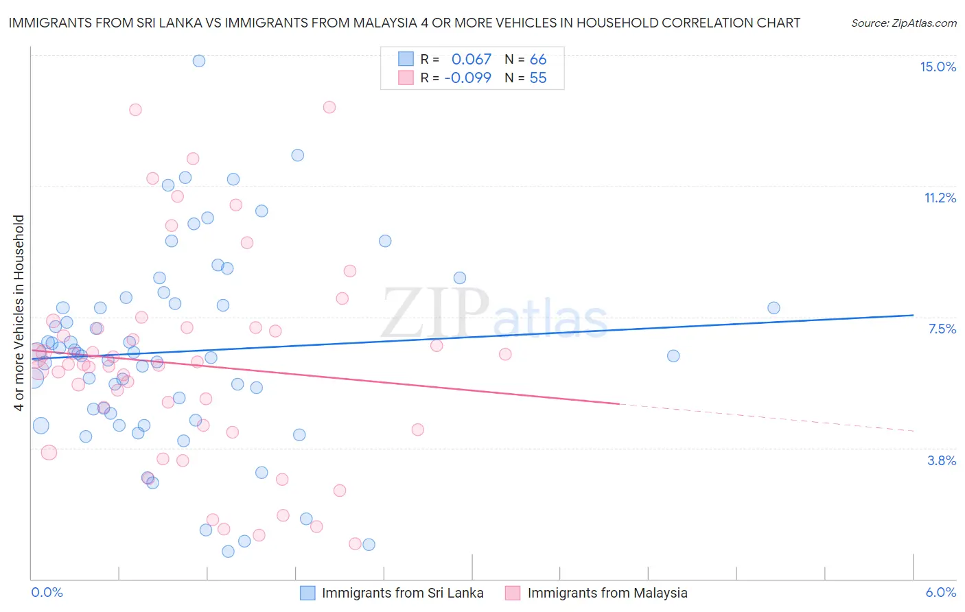 Immigrants from Sri Lanka vs Immigrants from Malaysia 4 or more Vehicles in Household