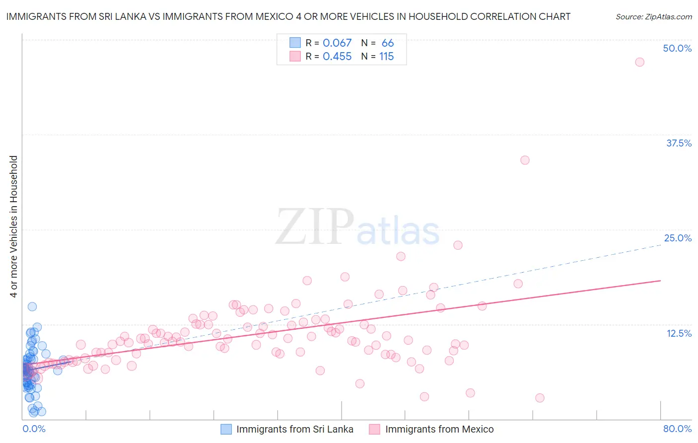 Immigrants from Sri Lanka vs Immigrants from Mexico 4 or more Vehicles in Household
