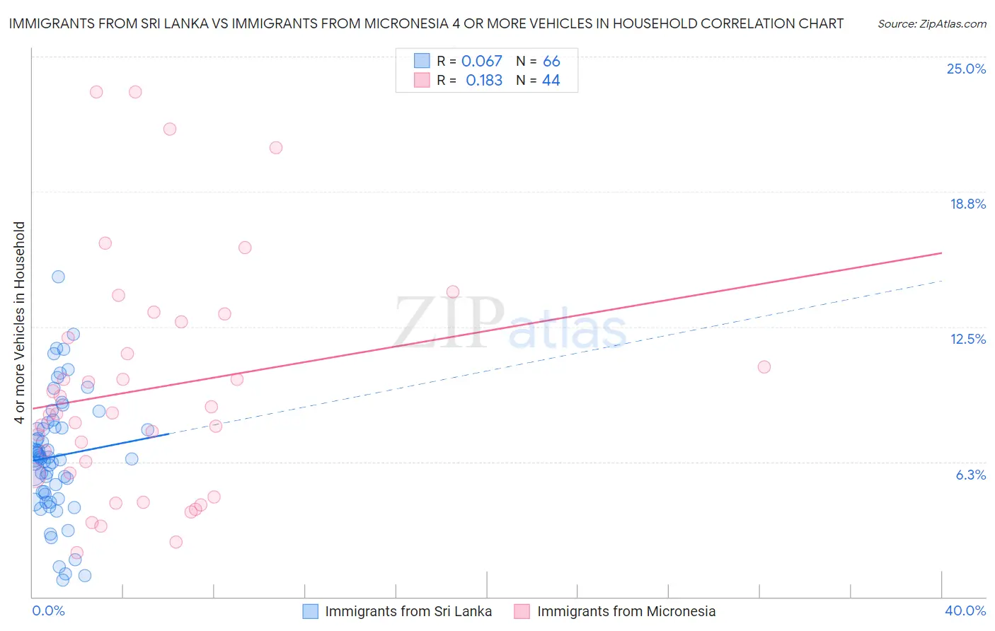 Immigrants from Sri Lanka vs Immigrants from Micronesia 4 or more Vehicles in Household