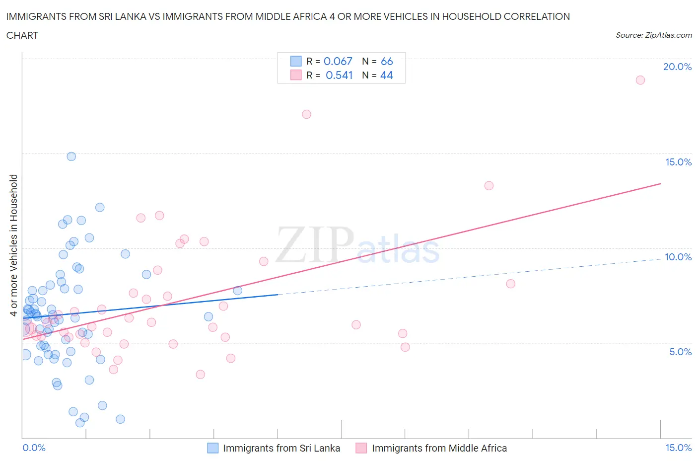 Immigrants from Sri Lanka vs Immigrants from Middle Africa 4 or more Vehicles in Household