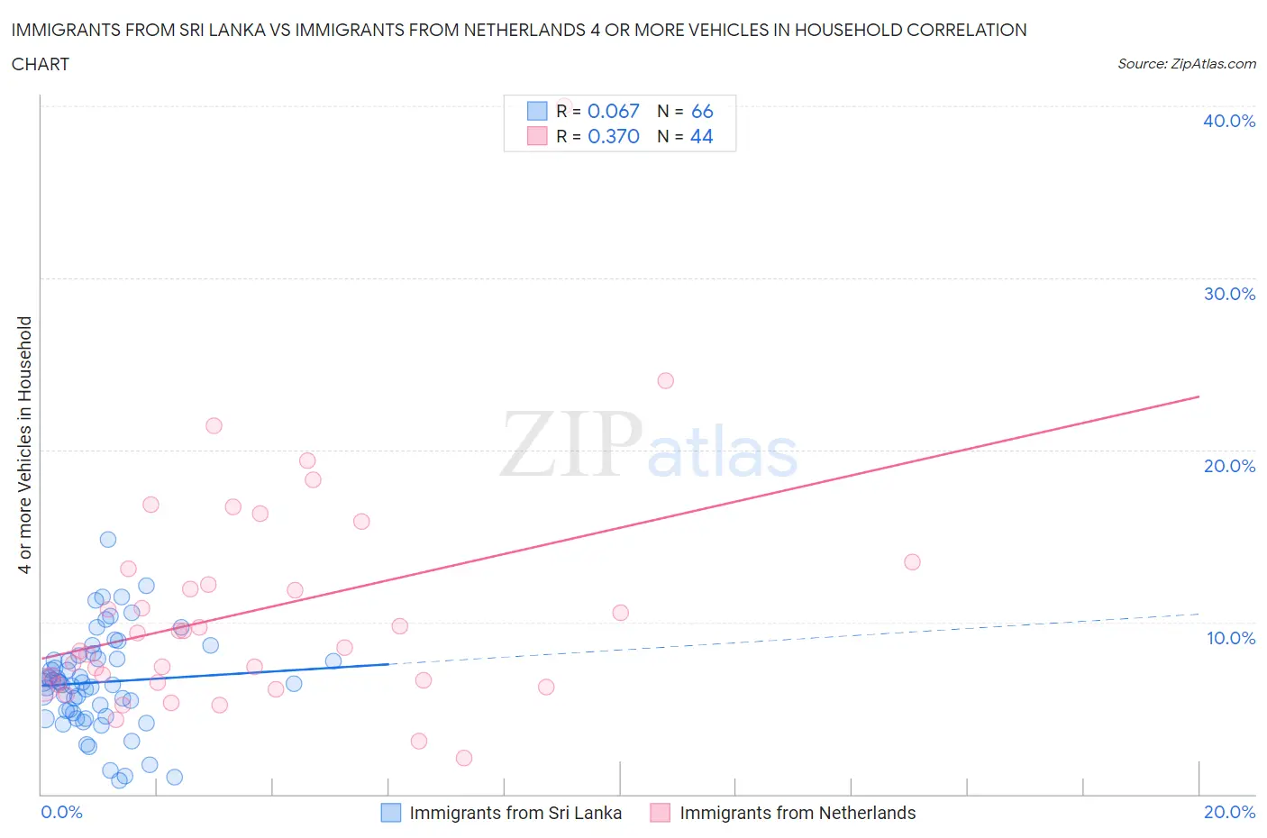 Immigrants from Sri Lanka vs Immigrants from Netherlands 4 or more Vehicles in Household