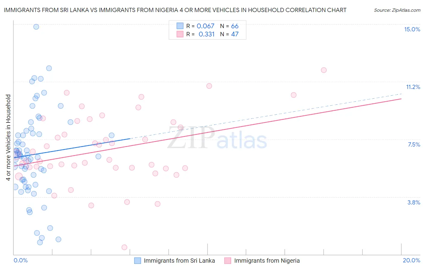 Immigrants from Sri Lanka vs Immigrants from Nigeria 4 or more Vehicles in Household