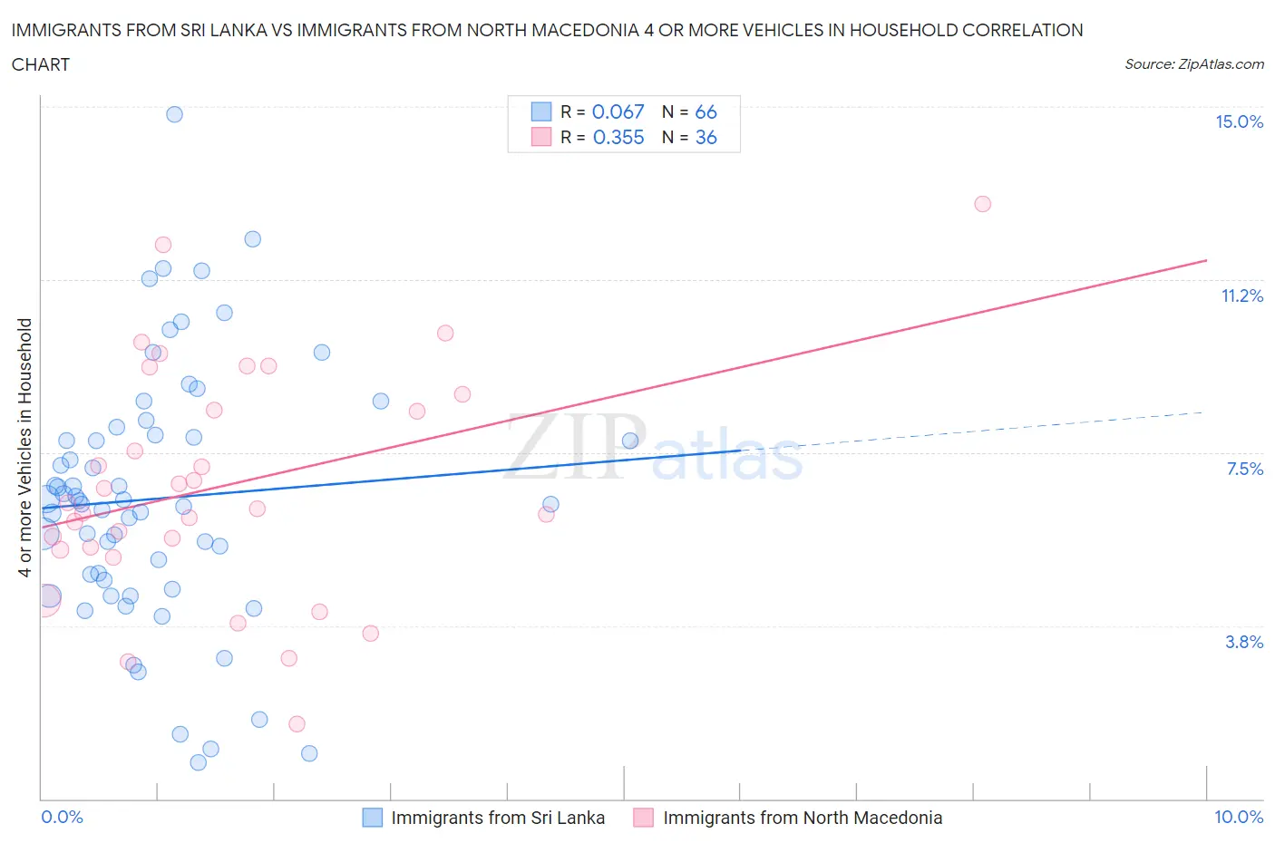 Immigrants from Sri Lanka vs Immigrants from North Macedonia 4 or more Vehicles in Household