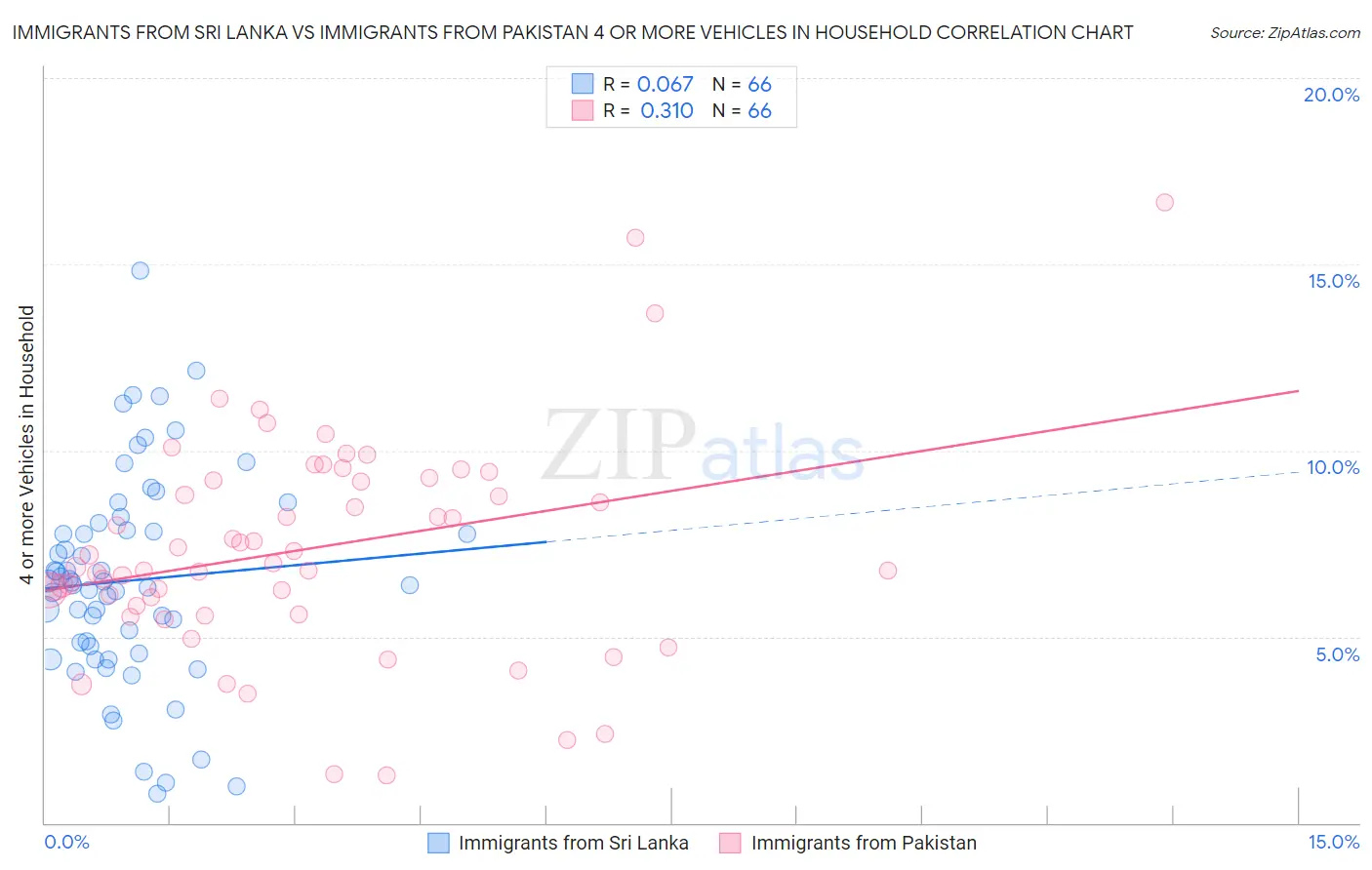 Immigrants from Sri Lanka vs Immigrants from Pakistan 4 or more Vehicles in Household
