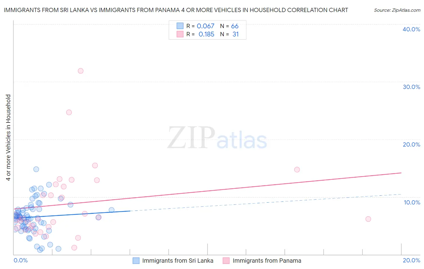 Immigrants from Sri Lanka vs Immigrants from Panama 4 or more Vehicles in Household