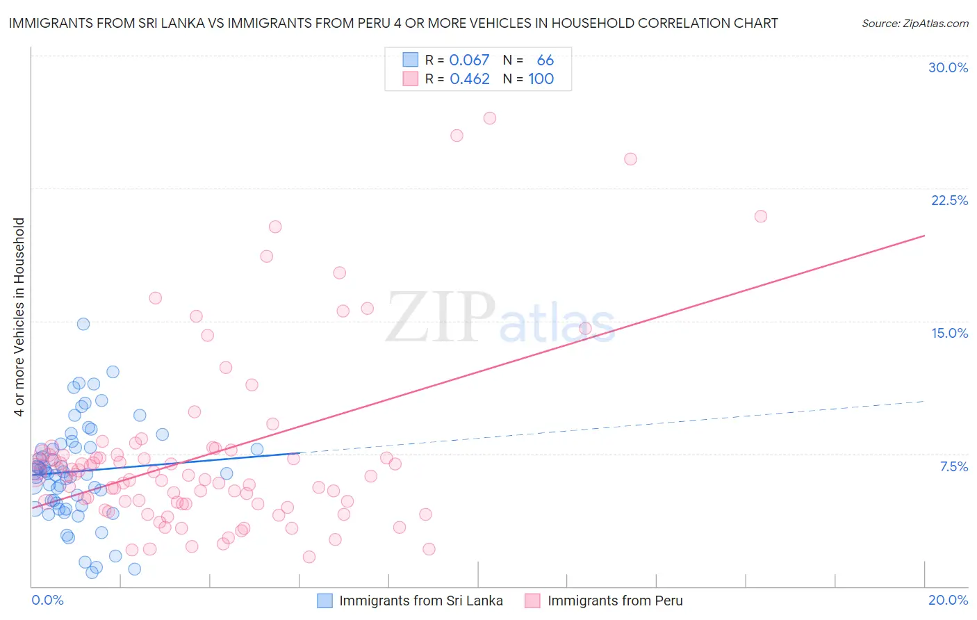 Immigrants from Sri Lanka vs Immigrants from Peru 4 or more Vehicles in Household