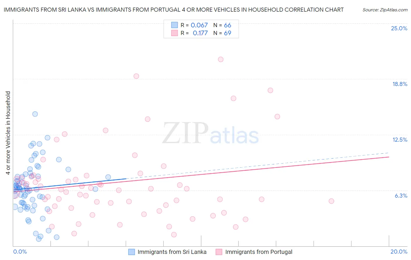 Immigrants from Sri Lanka vs Immigrants from Portugal 4 or more Vehicles in Household