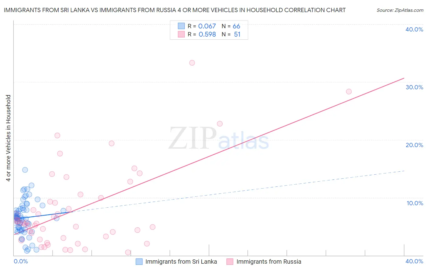 Immigrants from Sri Lanka vs Immigrants from Russia 4 or more Vehicles in Household