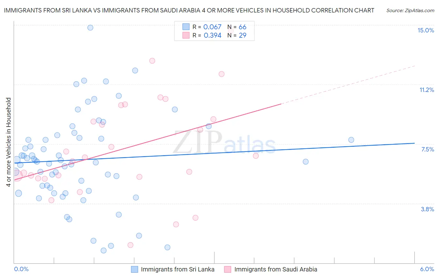 Immigrants from Sri Lanka vs Immigrants from Saudi Arabia 4 or more Vehicles in Household