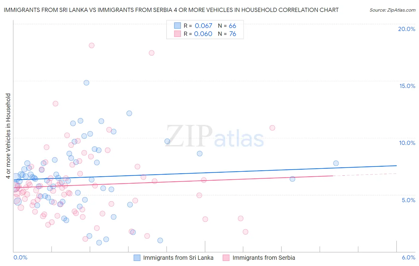 Immigrants from Sri Lanka vs Immigrants from Serbia 4 or more Vehicles in Household