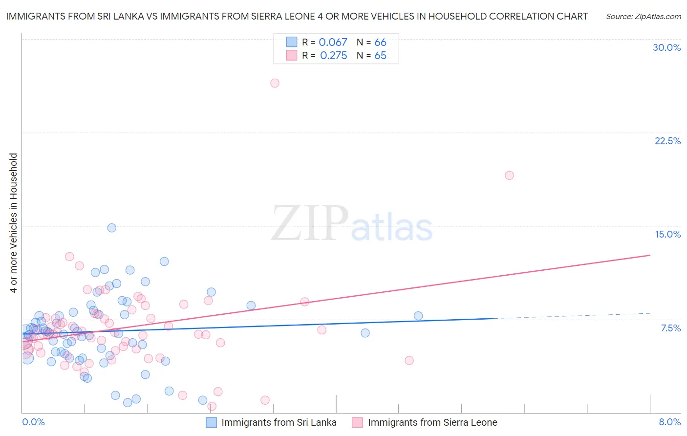 Immigrants from Sri Lanka vs Immigrants from Sierra Leone 4 or more Vehicles in Household