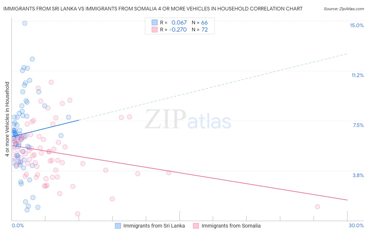 Immigrants from Sri Lanka vs Immigrants from Somalia 4 or more Vehicles in Household