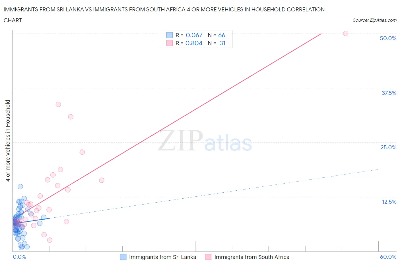 Immigrants from Sri Lanka vs Immigrants from South Africa 4 or more Vehicles in Household