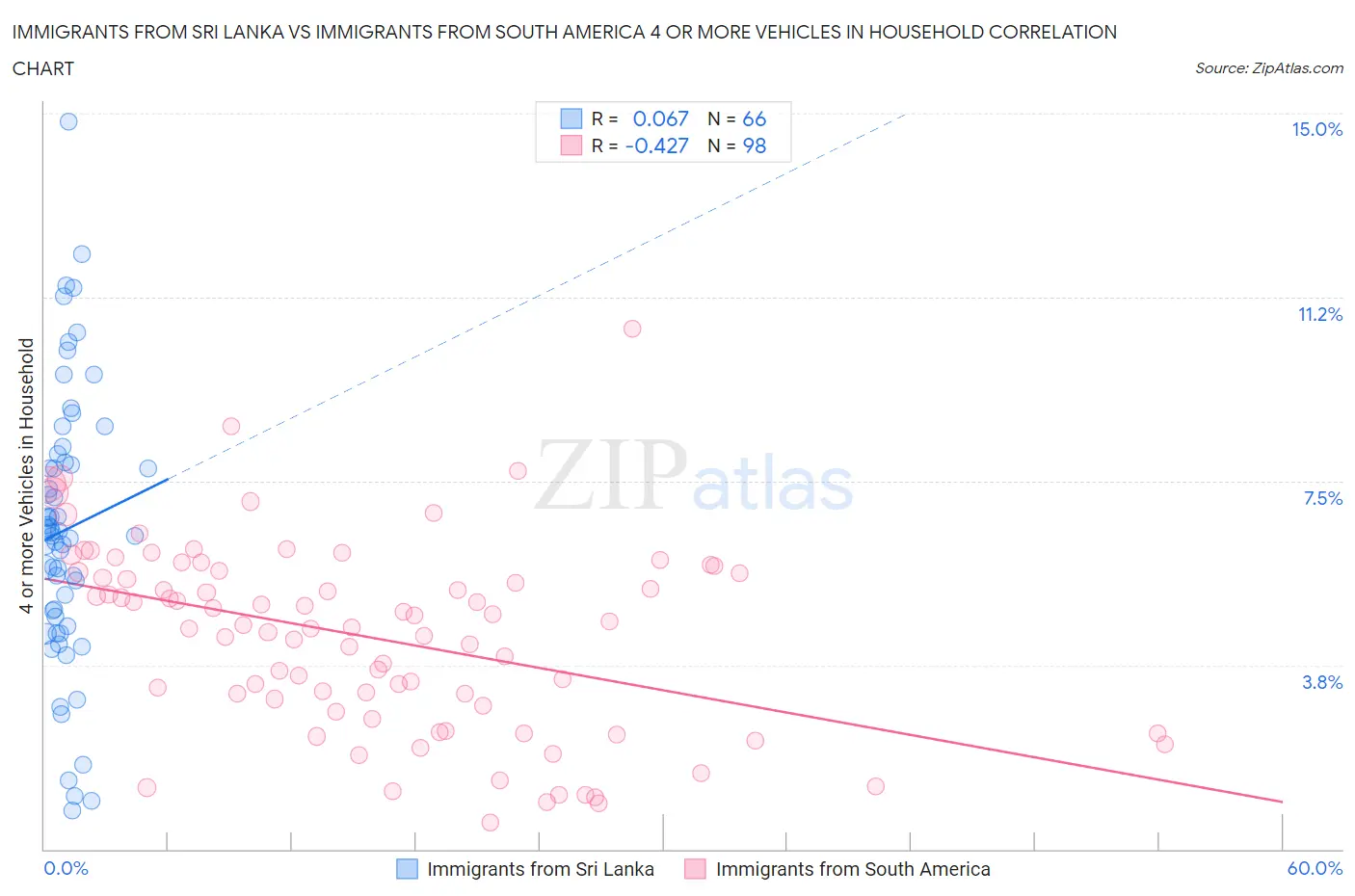 Immigrants from Sri Lanka vs Immigrants from South America 4 or more Vehicles in Household