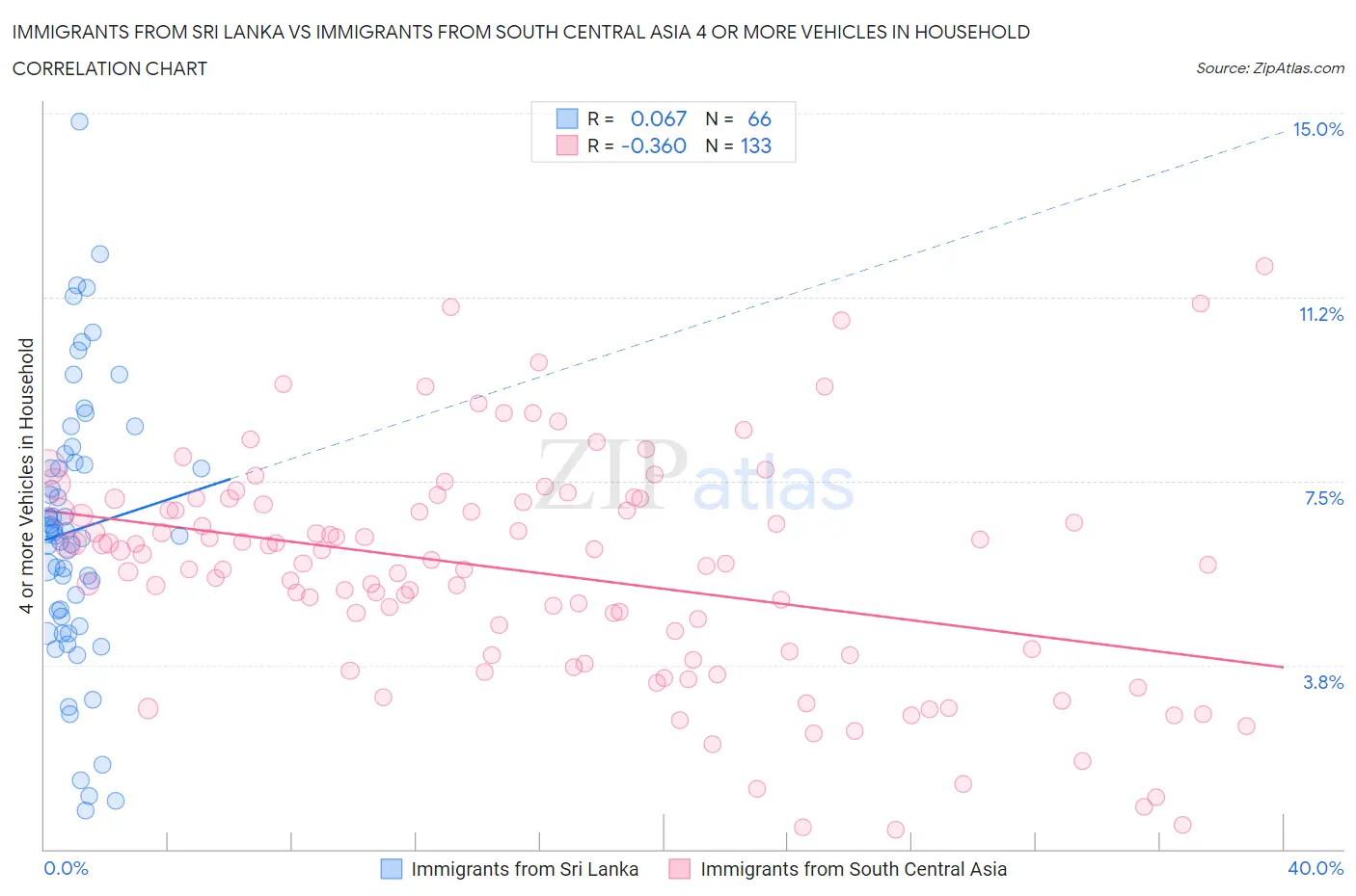 Immigrants from Sri Lanka vs Immigrants from South Central Asia 4 or more Vehicles in Household