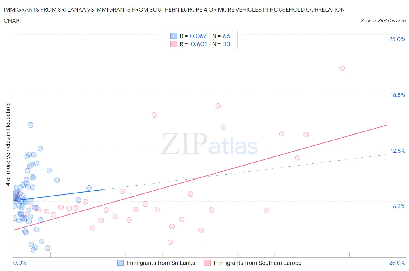 Immigrants from Sri Lanka vs Immigrants from Southern Europe 4 or more Vehicles in Household
