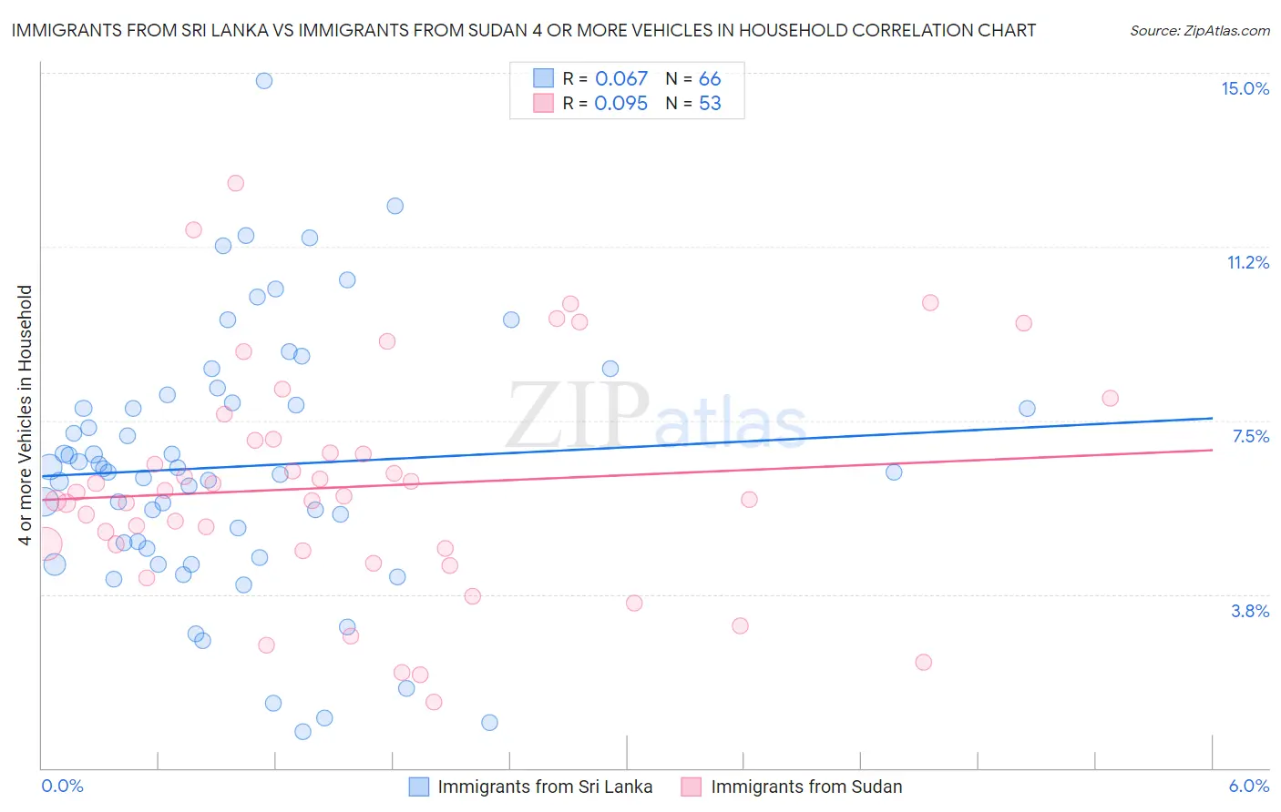 Immigrants from Sri Lanka vs Immigrants from Sudan 4 or more Vehicles in Household