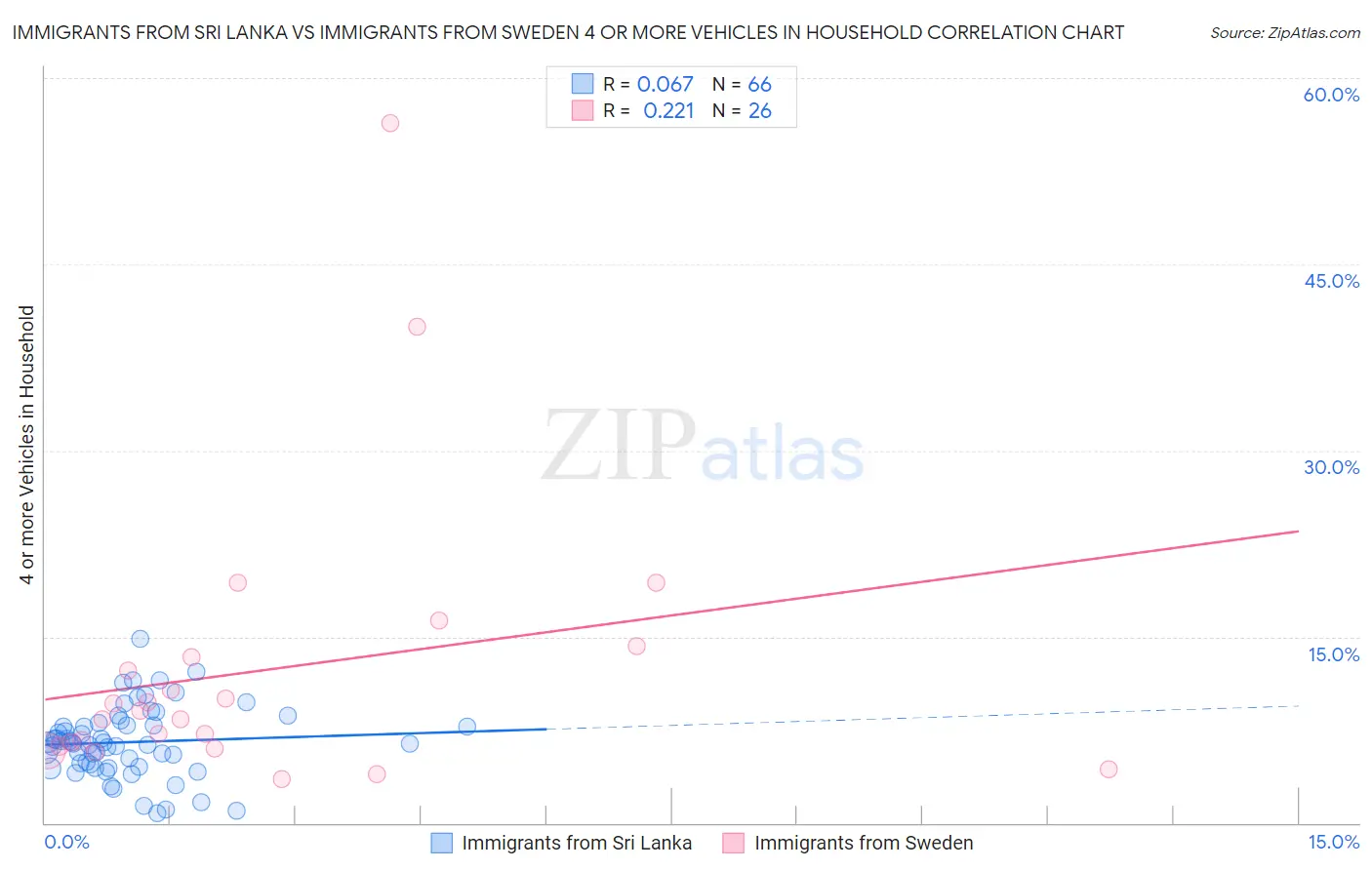 Immigrants from Sri Lanka vs Immigrants from Sweden 4 or more Vehicles in Household