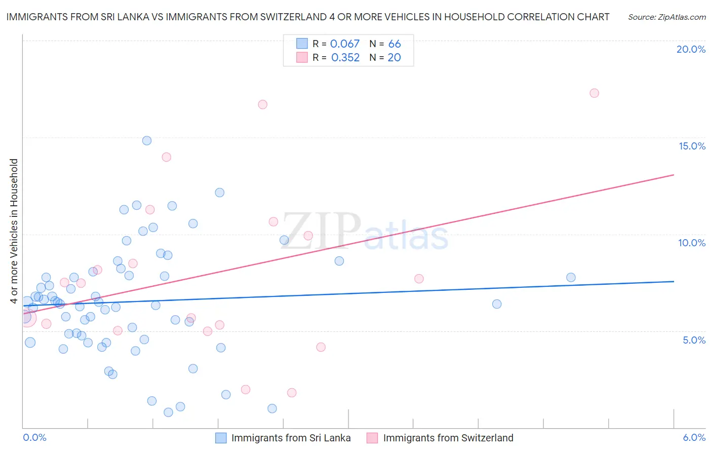 Immigrants from Sri Lanka vs Immigrants from Switzerland 4 or more Vehicles in Household