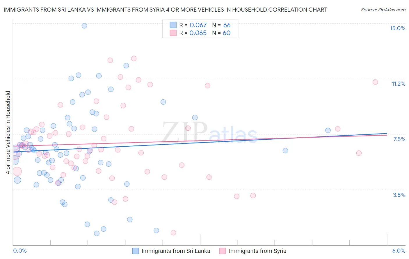 Immigrants from Sri Lanka vs Immigrants from Syria 4 or more Vehicles in Household