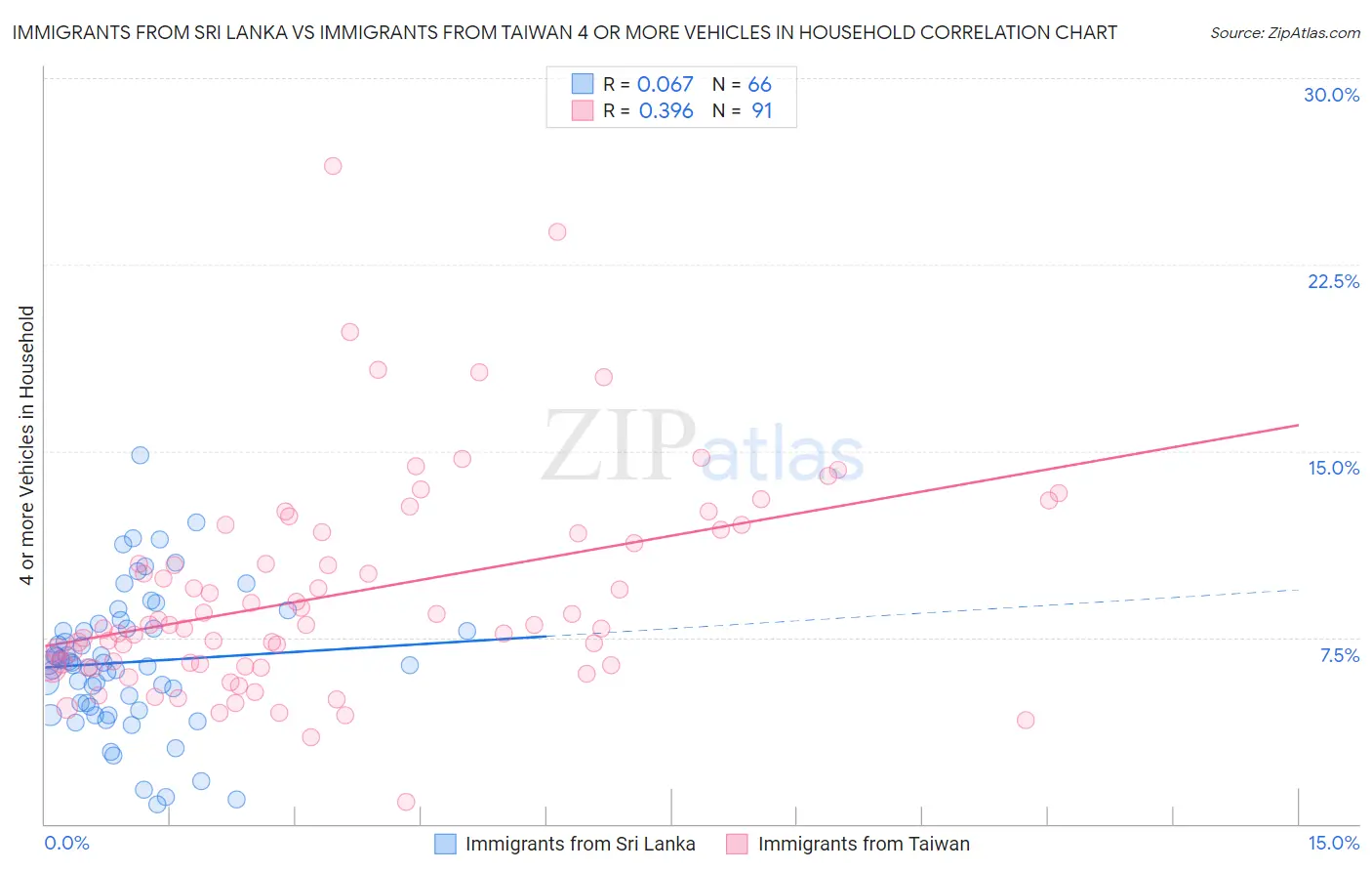 Immigrants from Sri Lanka vs Immigrants from Taiwan 4 or more Vehicles in Household