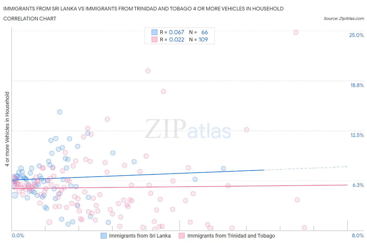 Immigrants from Sri Lanka vs Immigrants from Trinidad and Tobago 4 or more Vehicles in Household