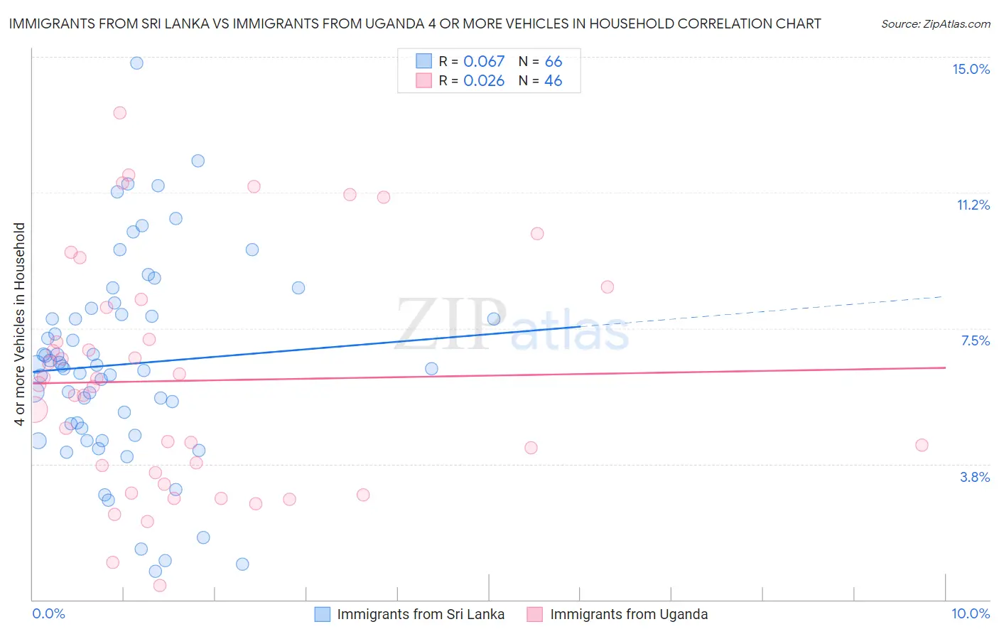 Immigrants from Sri Lanka vs Immigrants from Uganda 4 or more Vehicles in Household