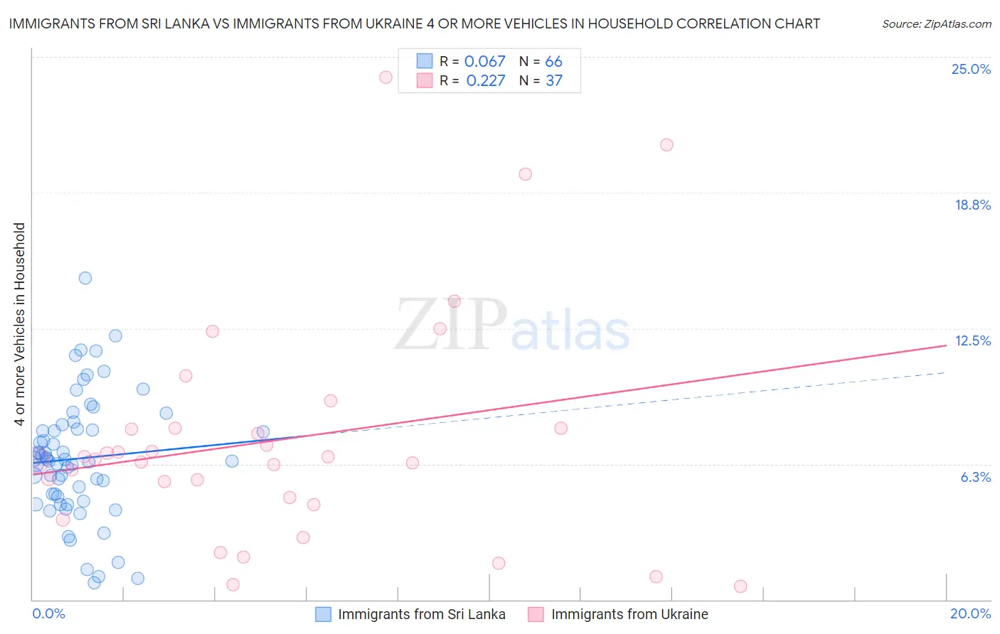 Immigrants from Sri Lanka vs Immigrants from Ukraine 4 or more Vehicles in Household